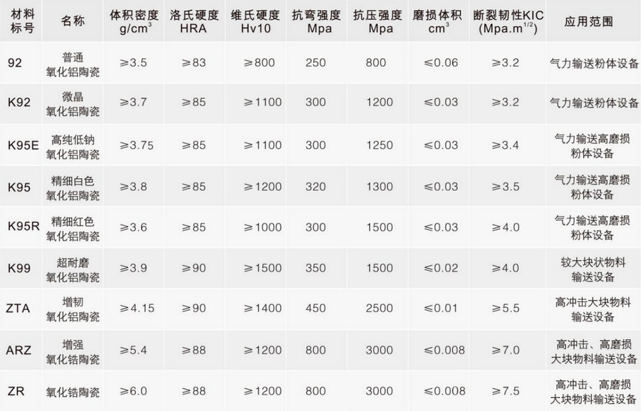 Z6尊龙凯时特瓷种种陶瓷质料性能表