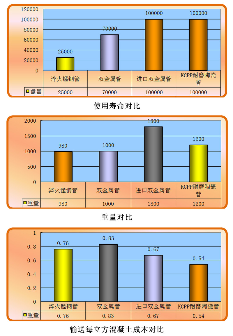 Z6尊龙凯时耐磨陶瓷泵管和锰钢管、合金管的比照